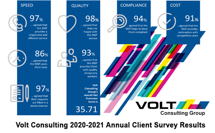 Volt Consulting Group Hiring Manager Survey Results 2021 · Volt